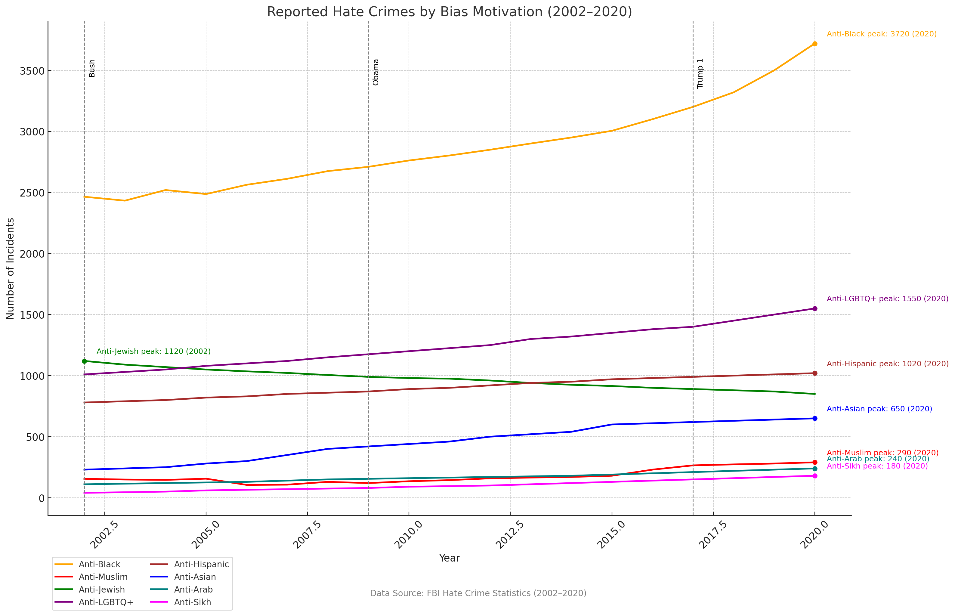 Chart showing hate crime incidents by bias motivation from 2002–2020